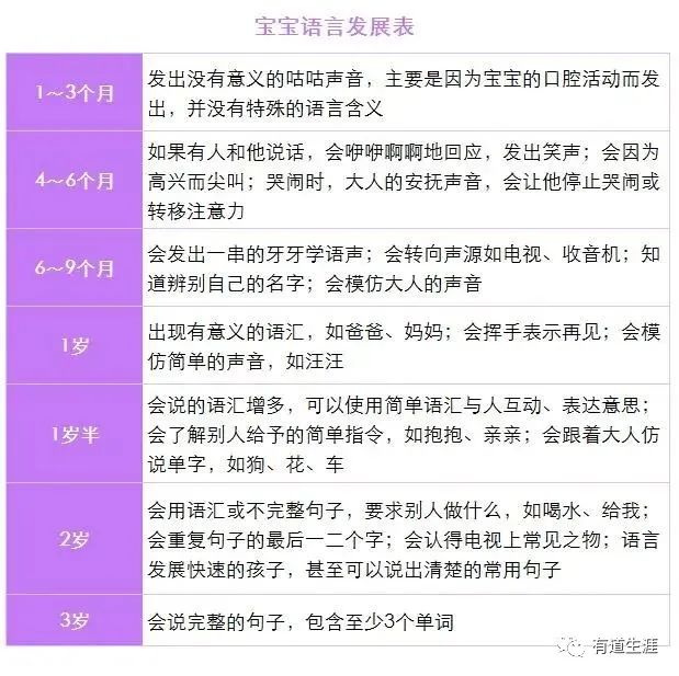 【干货】儿童语言发展规律，语言发育迟缓的主要原因和训练方案！